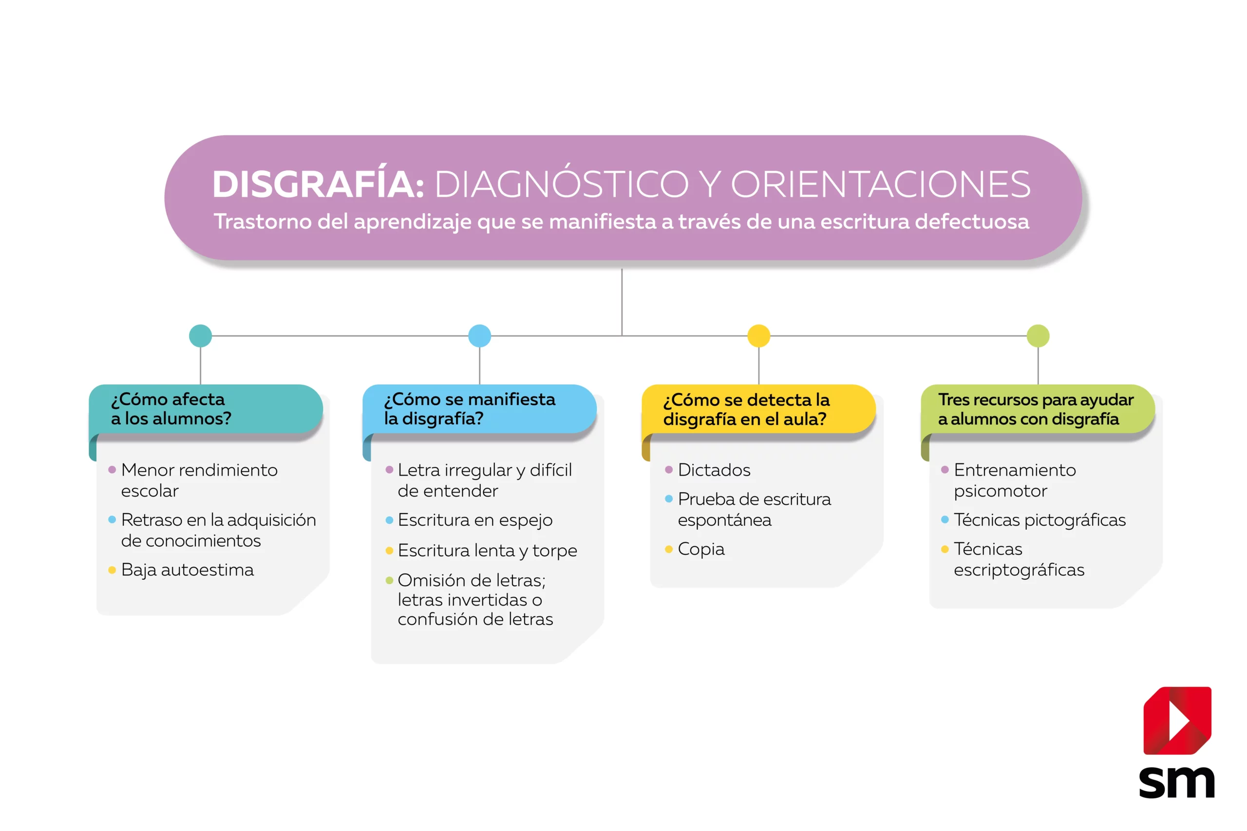 Disgrafía: Diágnostico y orientaciones